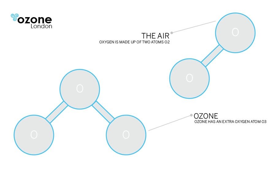 What is ozone, molecules of ozone.